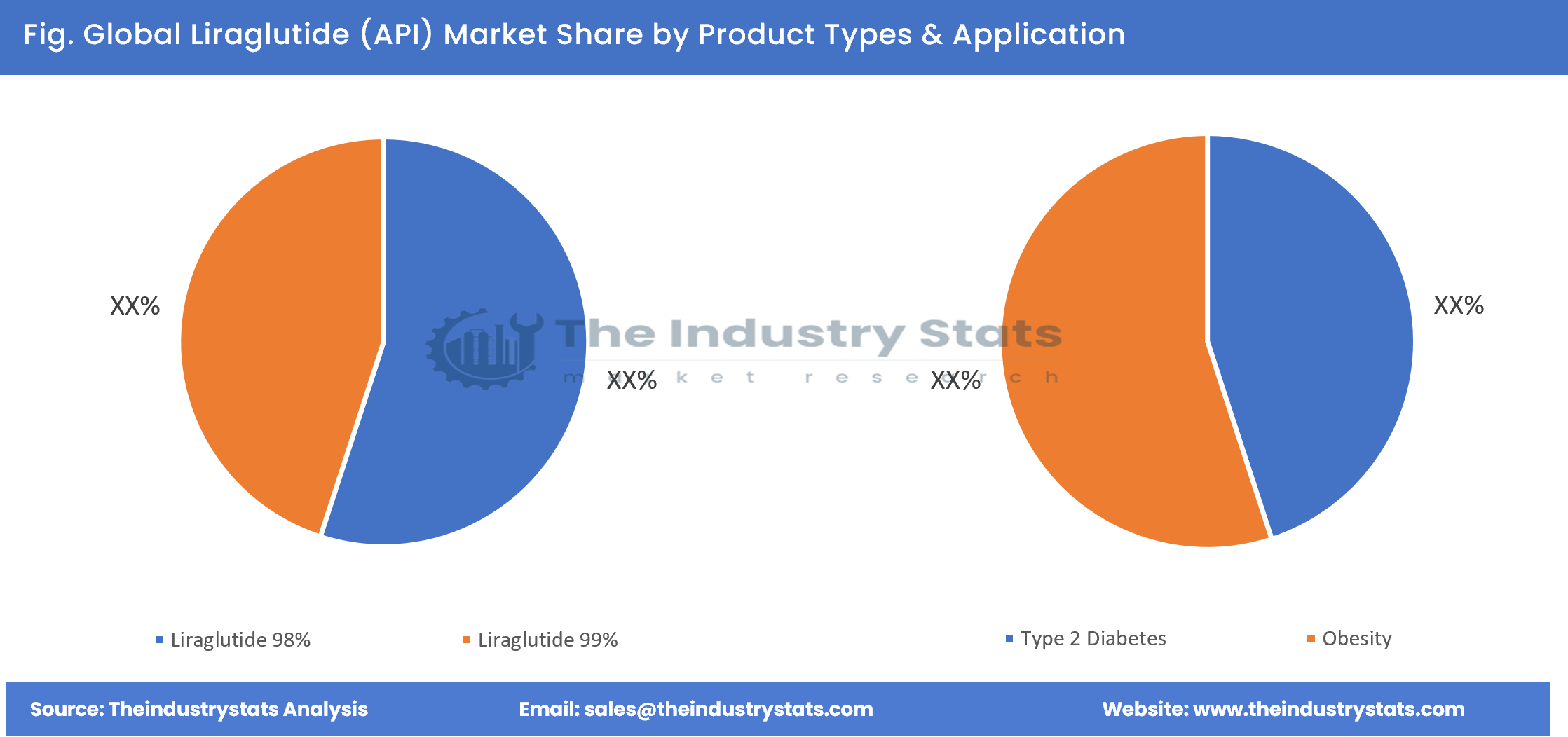 Liraglutide (API) Share by Product Types & Application